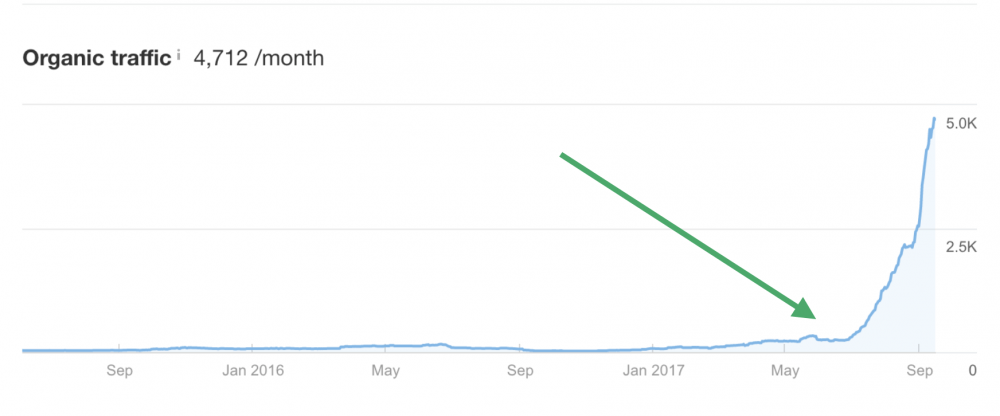 results of doing seo for an ecommerce screenshot