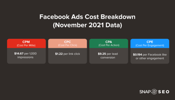 a breakdown of how much facebook ads cost