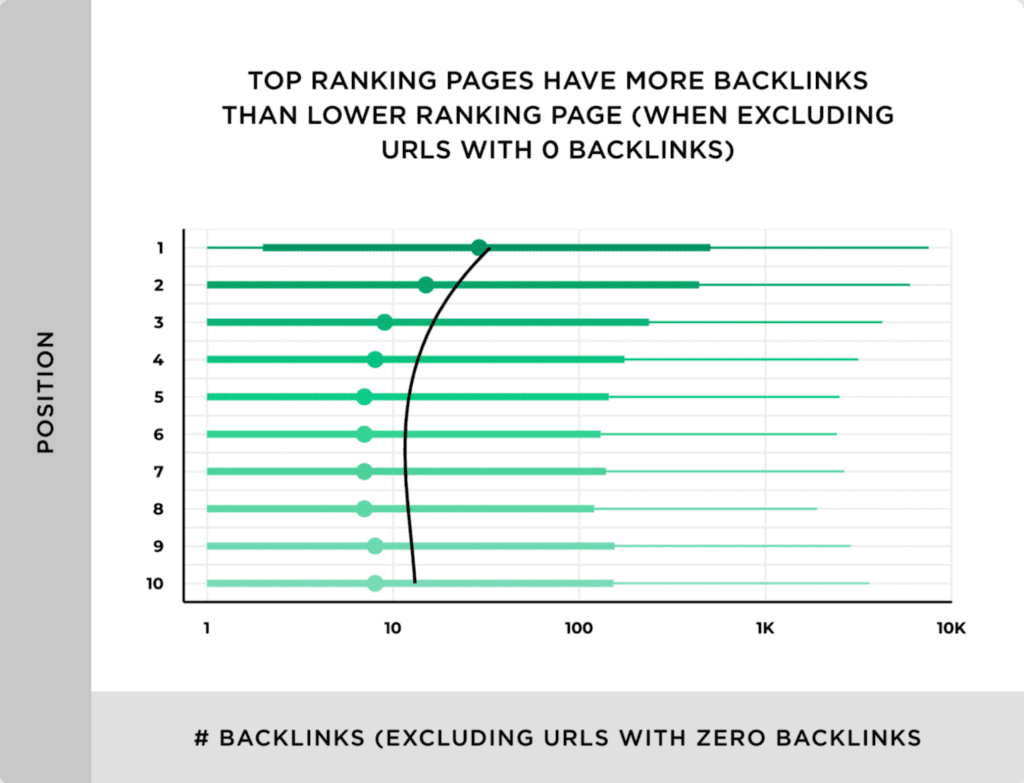 an image showing the correlation of backlinks vs rankings