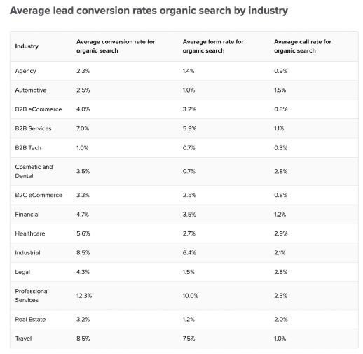 different conversion rates by industry