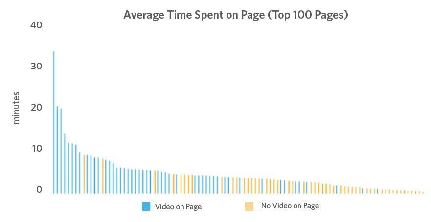 graph of average time on site showing youtube seo works