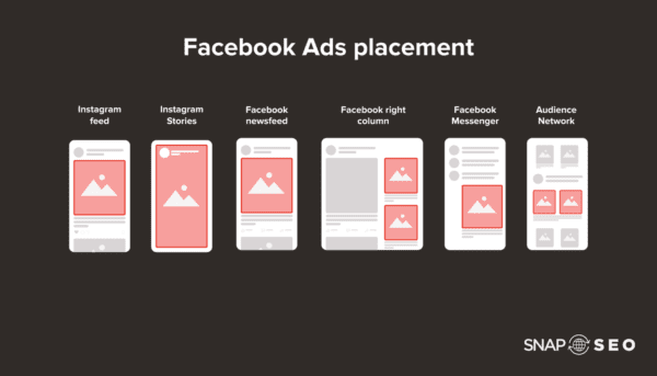 illustration showing the different placements for facebook ads