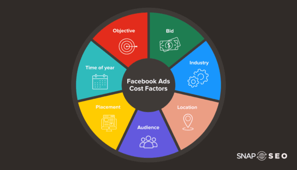 image showing the different cost factors that go into facebook ads