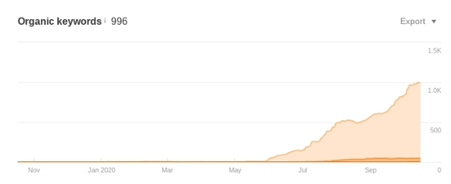 chart showing increase of keywords for a site