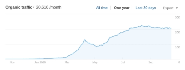 chart showing an increase of traffic value