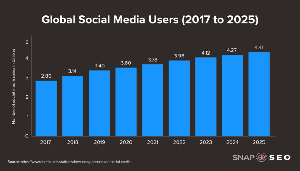 the amount of people using social media in graph form