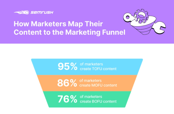 Semrush study showing which buyer lifecycle stage most marketers focus on