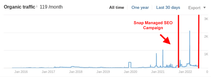 A chart showing the tremendous growth achieved by our client in managed seo.