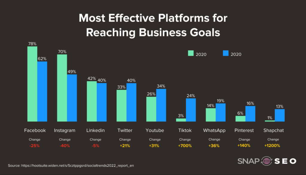 msot effective platforms for reaching business goals